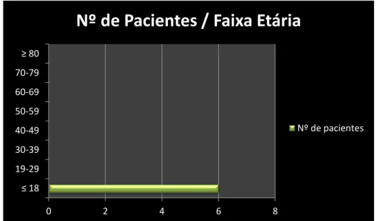 Gráfico 11 - Distribuição do nº de pacientes por faixa etária -  Odontopediatria 