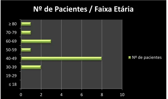 Gráfico  15  -  Distribuição  do  nº  de  pacientes  por  faixa  etária  -  Prostodontia Fixa 