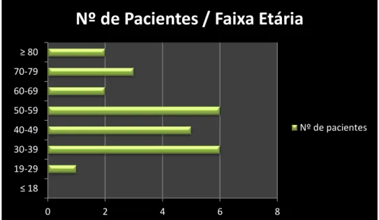 Gráfico 17 - Distribuição do nº de pacientes por faixa etária -  Periodontologia 