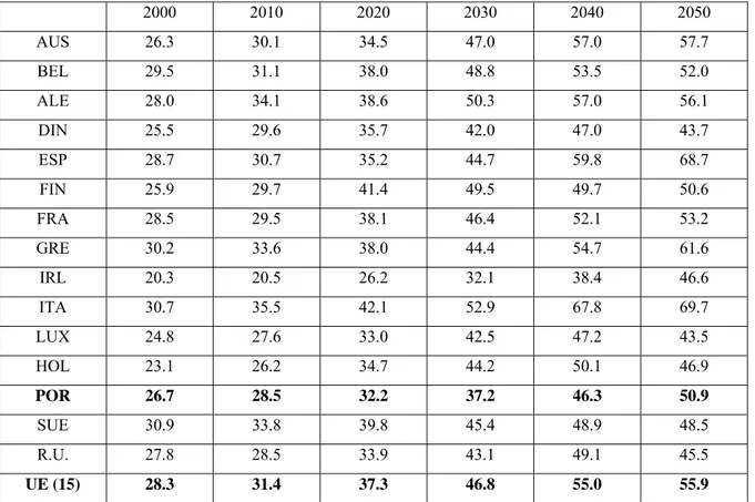 Tabela 1 - Projecções dos rácios de dependência dos idosos, por Estados Membros para o  período 2000-2050