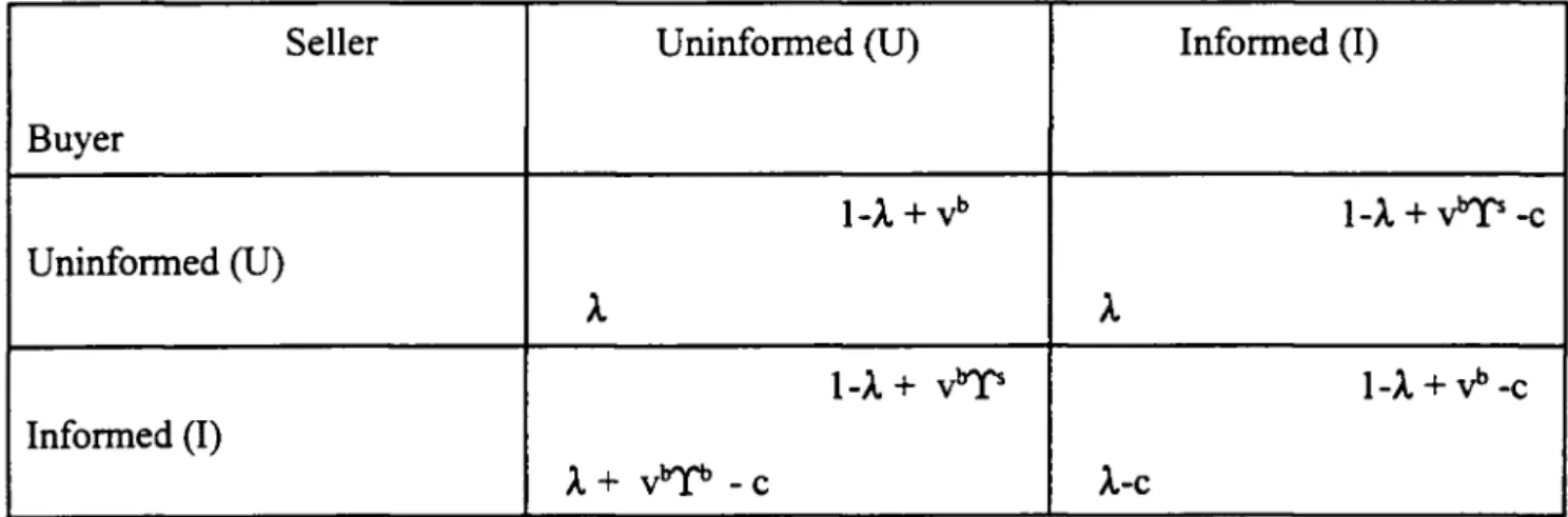 Table  I:  Payoffs in the First Stage  (e<1I2) 