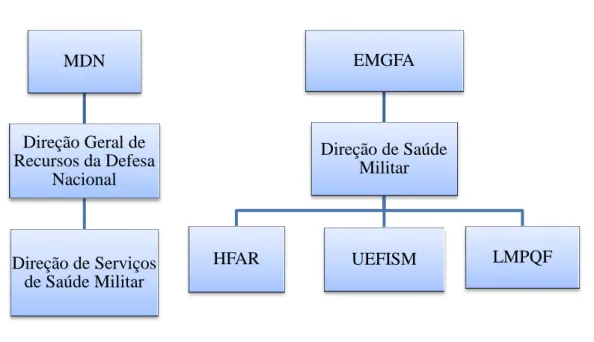 Figura 1 – Estrutura organizacional do SSM  Fonte: Autor, 2017 