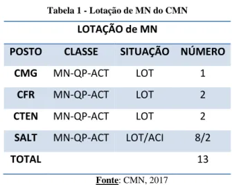 Tabela 1 - Lotação de MN do CMN 