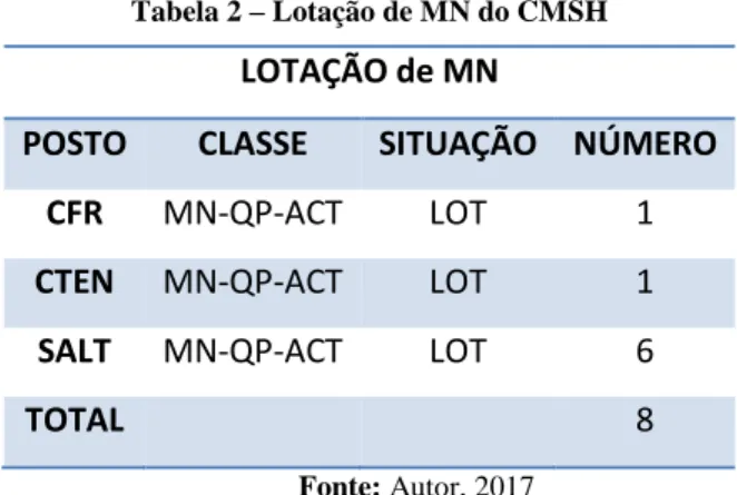 Tabela 2 – Lotação de MN do CMSH 