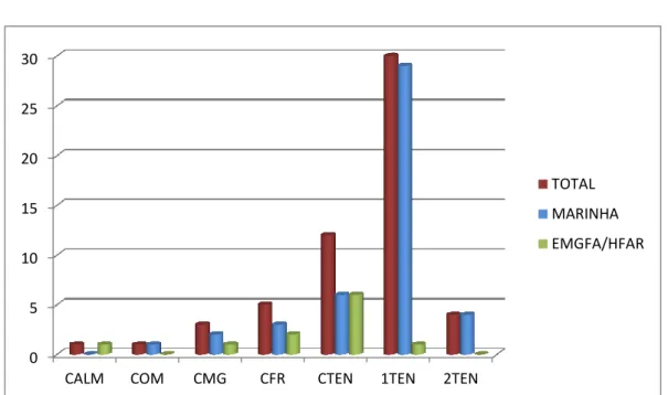 Figura 5 - Distribuição da classe de MN por posto e colocação  Fonte: Autor, segundo dados fornecidos pela DS, 2017 