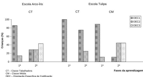 Figura 2 – Evolução da orientação específica de codificação nas duas escolas 