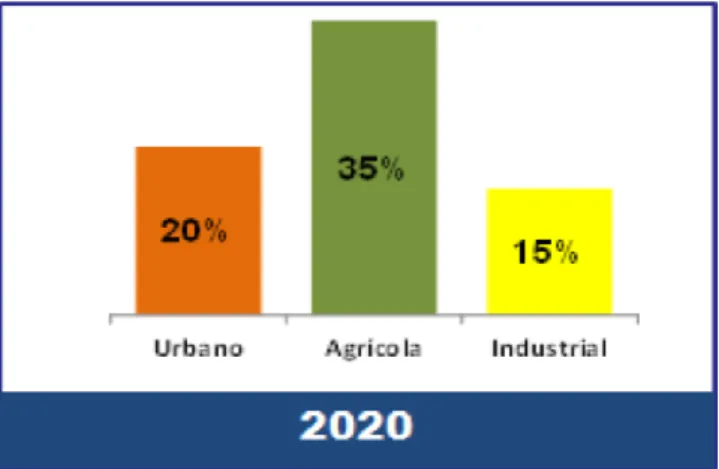 Figura 3 – Desperdício Nacional no uso da água por setor, meta a atingir no ano 2020. 