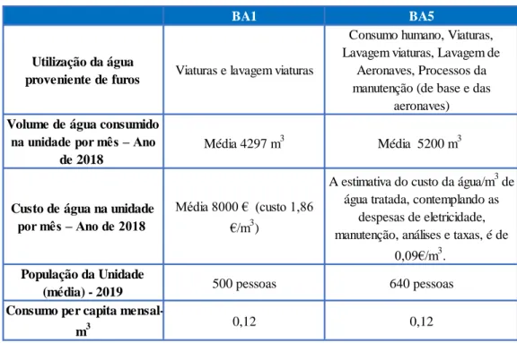Tabela 3 - Dados recolhidos sobre consumos e utilização da água na BA1 e BA5. 