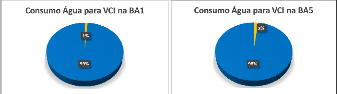 Figura 7 – Consumo de água usado nas VCI, face ao consumo de água total da Base – valor anual da BA1 e BA5