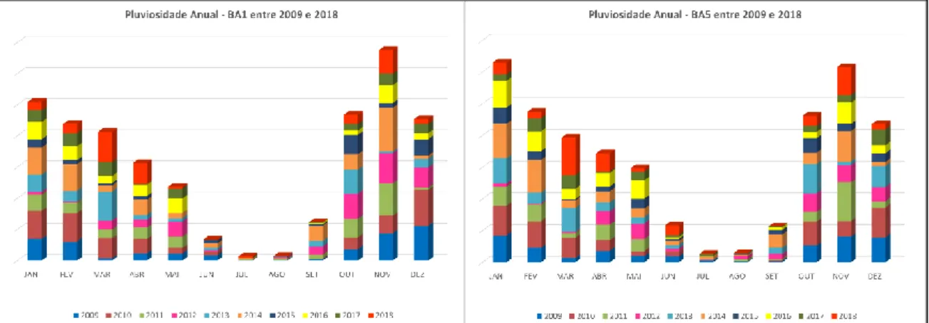 Figura 8 – Pluviosidade mensal, em L/m 2 , entre 2009 e 2018 na BA1 e BA5. Ver apêndice  