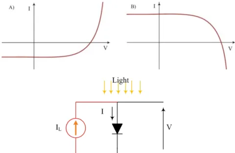Figure 1.3 Light effect in a typical I-V curve of a solar cell. In figure A) the current axis is not  inverted