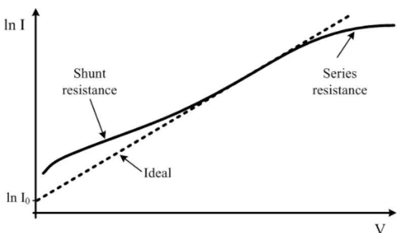 Figure 1.9 Semilog plot of the dark I-V characteristic of an ideal and non ideal solar  cell