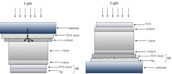 Figure 1.13 Si thin film solar cell configurations: at the left side is a p-i-n structured solar  cell and in the right side a n-i-p solar cell
