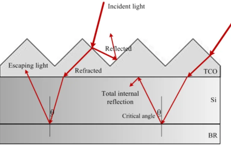 Figure 1.15 Solar cell scheme with textured TCO. Light reflected by angles above the critical  angle are totally reflected.