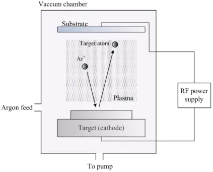 Figure 2.1 Scheme of a sputtering system and some of its components. 