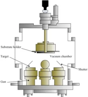 Figure 2.3 Cross section of a sputtering chamber. 