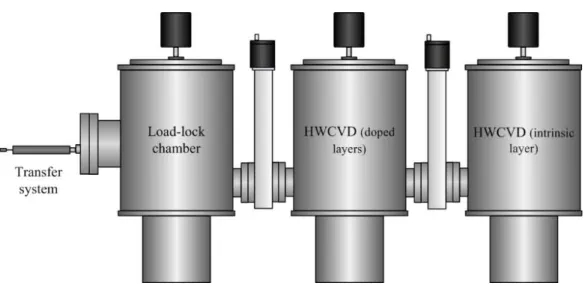 Figure 2.7 Overview of the HWCVD used system. 