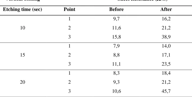 Table 3.1 Sheet resistances at three points for vertically etched films. 