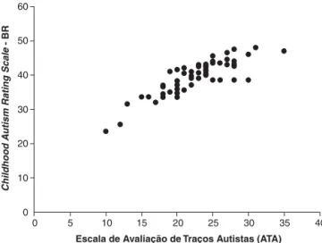 Figura 1 - Correlação entre Childhood Autism Rating Scale (CARS-