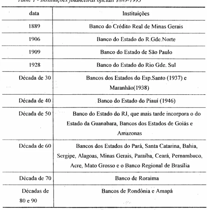 Table 1 - lnsutuiçõesfinanceiras oficiais 1889-1995