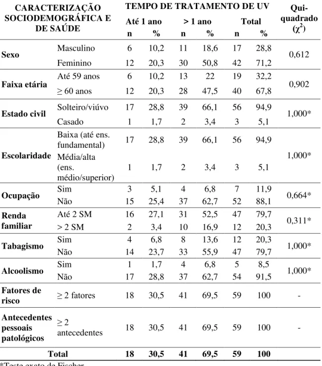 Tabela 1 - Caracterização sociodemográfica e de saúde das pessoas com úlcera venosa,  segundo tempo de tratamento de UV