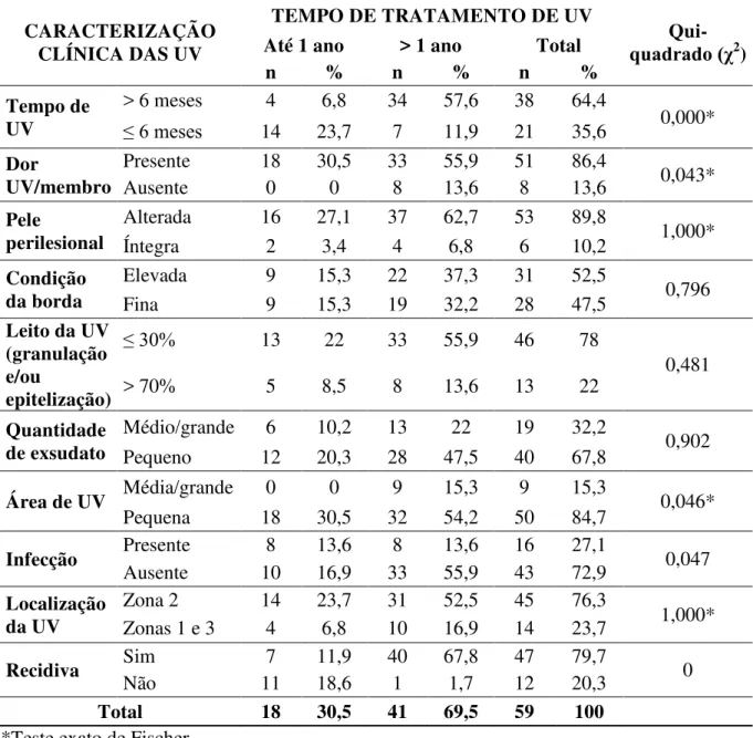 Tabela 2 - Caracterização clínica das úlceras venosas segundo tempo de tratamento de  UV