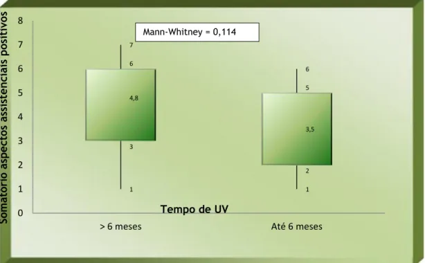 Figura 2.  Aspectos assistências positivos segundo o tempo de UV. Maceió/AL, 2011.  Ao  comparar  os  aspectos  positivos  clínicos,  assistenciais  e  clínicos/assistenciais  com  o  tempo  de  UV  (Tabela  3),  nota-se  que  os  aspectos  clínicos  posit