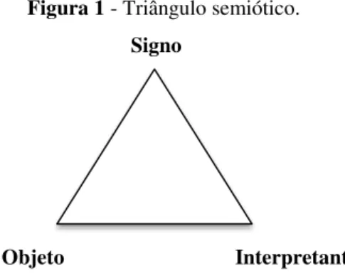 Figura 1 - Triângulo semiótico. 