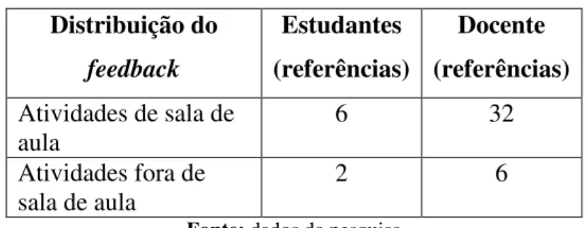 Tabela 3 - Distribuição do feedback (docente e estudantes) 