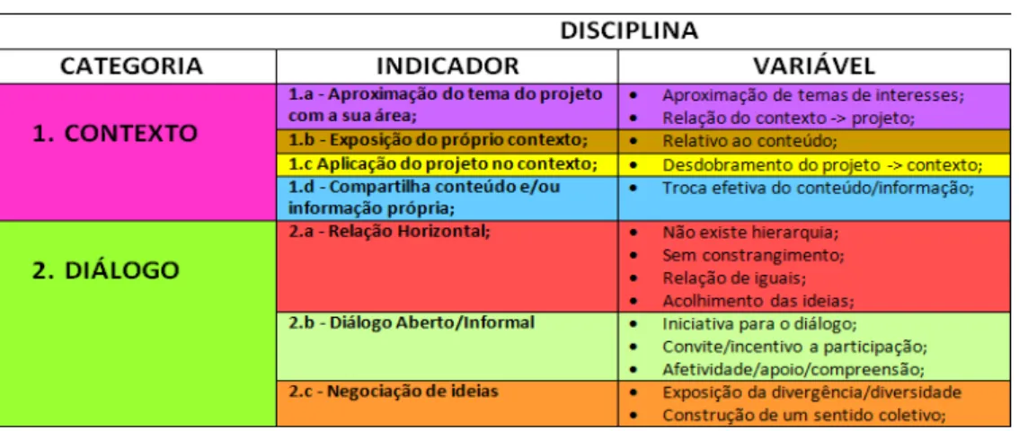 Figura 2 - Categoria de Análise ̶ Dimensão da Disciplina: Contexto e o Diálogo 