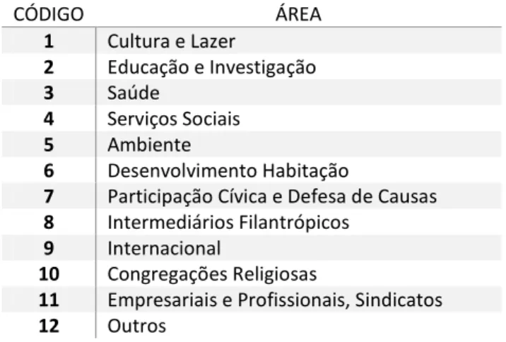 Tabela 1: Classificação Internacional das Organizações Não Lucrativas Fonte: Franco et al., 2005