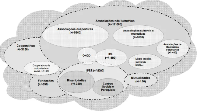 Figura 2: Esboço do Terceiro Setor em Portugal  Fonte: Quintão (2011) 