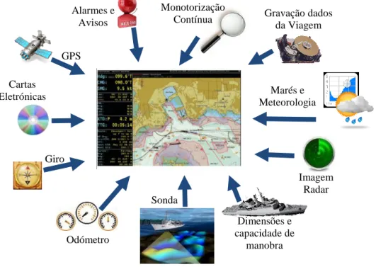 Figura 1 - Data Flow de um ECDIS  Fonte: adaptado de (Ward et al., 2005) 