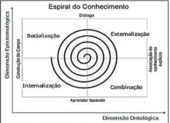Figura 5. Espiral do conhecimento. 