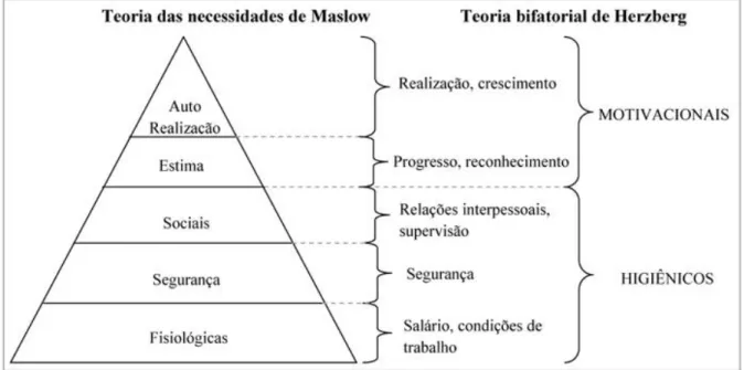 Figura 6. Comparação dos modelos de motivação de Maslow e Herzberg. 
