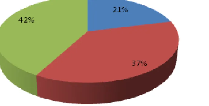 Gráfico 2. Você tem quanto tempo atuando nessa função dentro da empresa atual? 