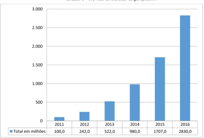 Gráfico 1 – Previsão do mercado de gamification 