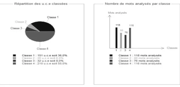 Figura 1  – Dendograma de classes estáveis do grupo BR. Portugal, 2011.  