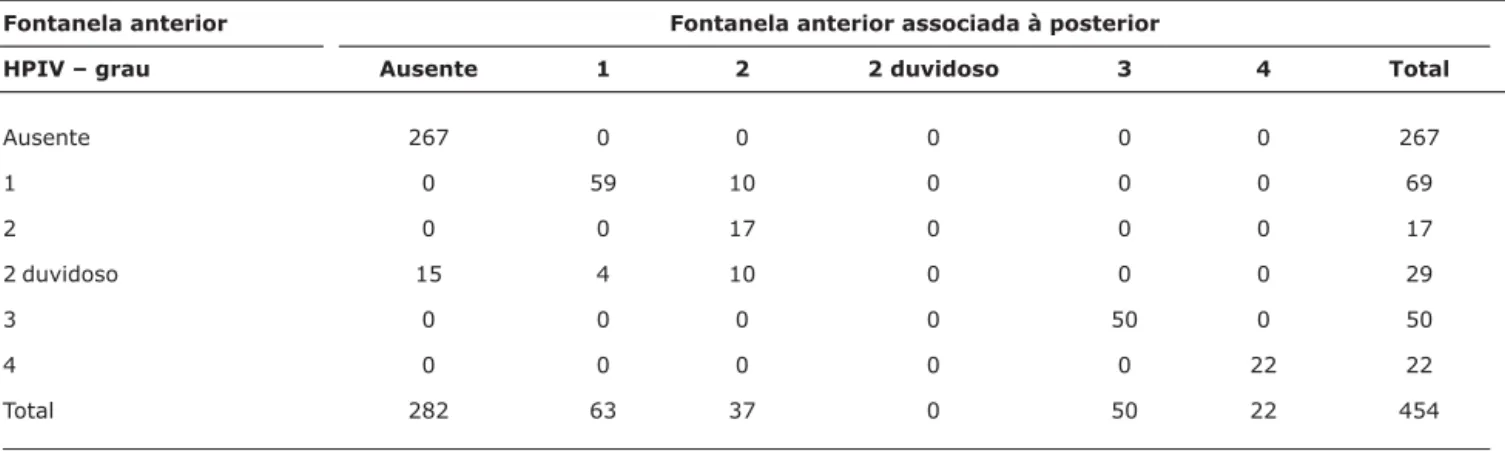 Tabela 2 - Descrição da concordância entre fontanela anterior em comparação com a fontanela anterior associada à fontanela posterior