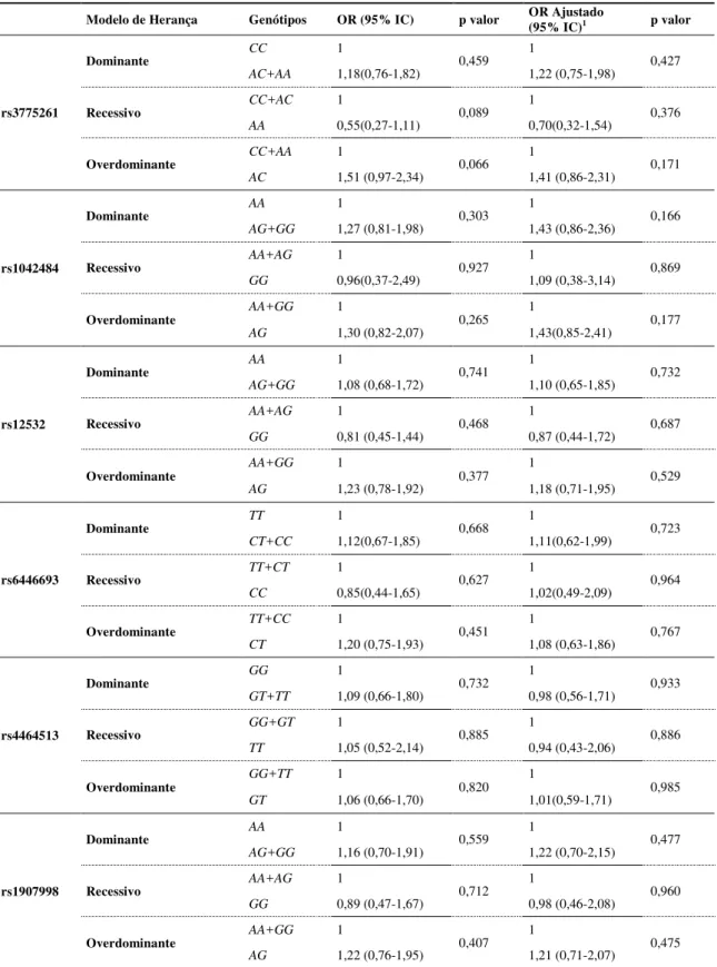 Tabela 2  – Modelos de herança para os SNPs rs3775261, rs1042484, rs12532, rs6446693, 