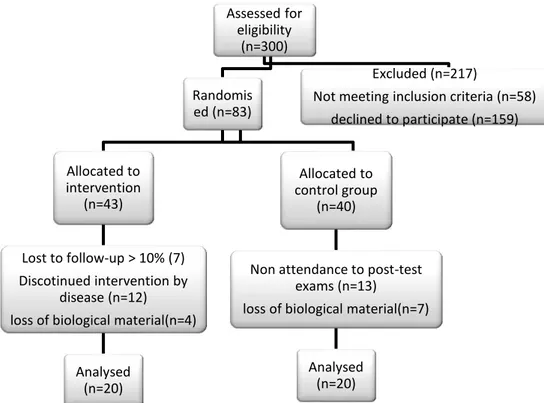 Fig. 1. Flow diagram of the progress though the phases of a parallel randomized trial of two  groups