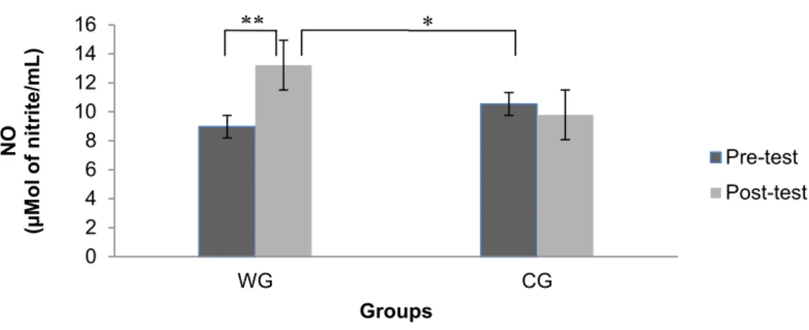 Fig.  2.  Nitric  oxide  level  in  plasma  (NO)  before  and  after  16  weeks  of  water  exercise