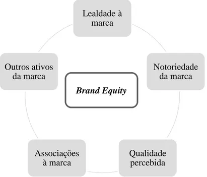 Figura 4- Modelo de Brand Equity de Aaker  Fonte: Adaptado de Sampaio (2016) 