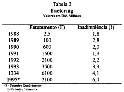 Tabela 3  Factoring  Valores em USS Milhôes 