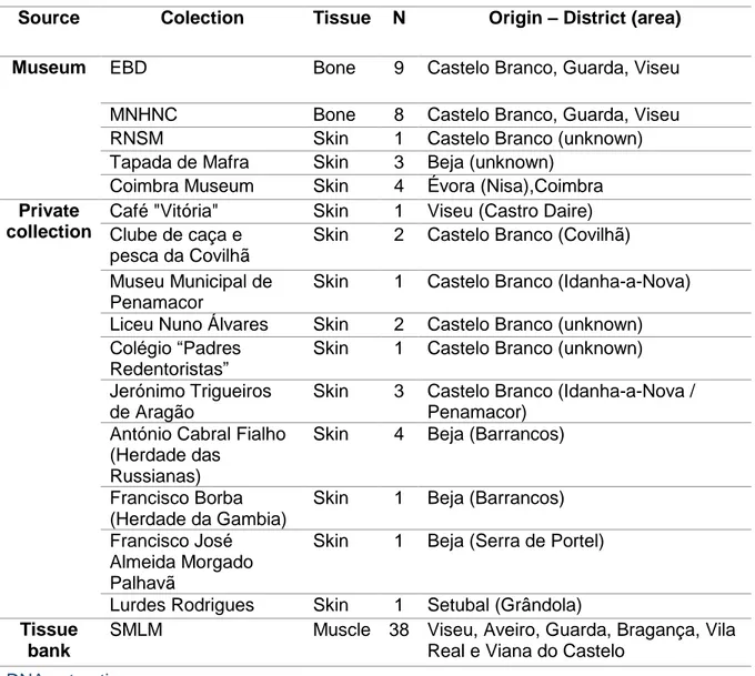 Table 1-Samples used in this study and their origin, location and type. EBD-Estación Biológica  de Doñana, MNHNC-Museu Nacional de História Natural e das Ciências, RNSM-Reserva  Natural da Serra da Malcata, SMLM- Sistema de monitorização de Lobos Mortos