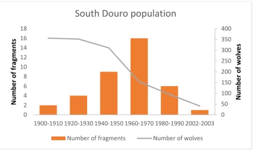 Figure 6- Number of presence fragments and estimated wolves in the South Douro population  from 1900 to 2003