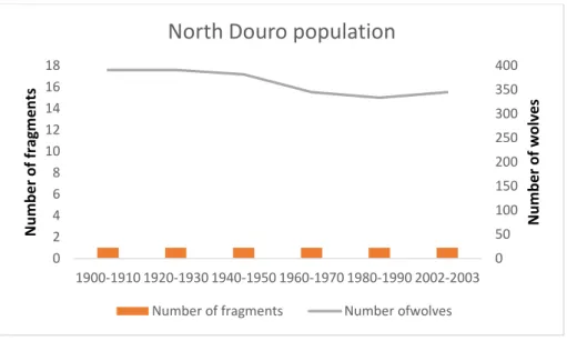 Figure 7  -  Number of presence fragments and estimated wolves in the North Douro population  from 1900 to 2003