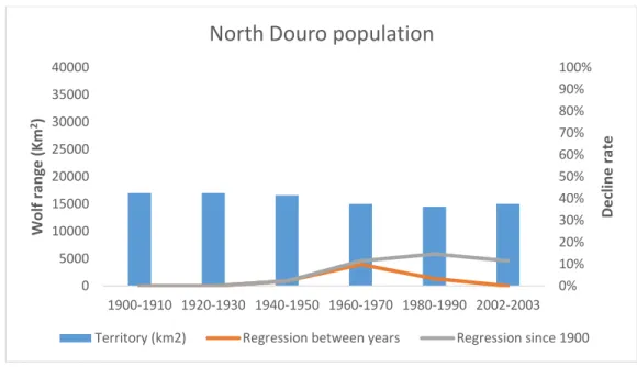Figure 9 - Area of wolf range (blue columns) in the North Douro population and regression rate  between years (orange line) and since the beginning of the 20th century (grey line)