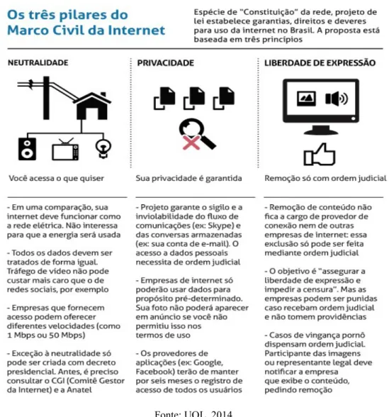 Figura 1 - Os três pilares do Marco Civil da Internet. 