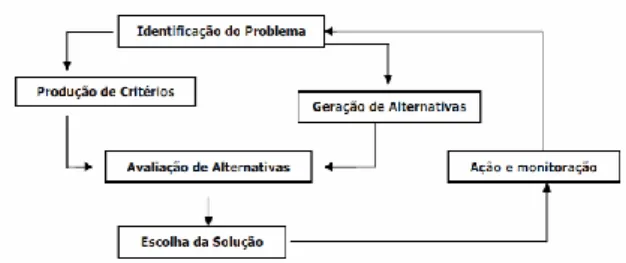 Figura 1: Modelo normativo do processo de tomada de decisão de Kortland (1996 apud SANTOS; 